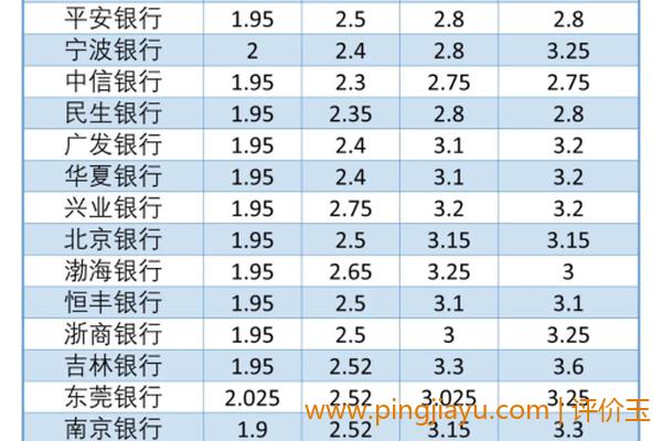 银行定期存款：利率稳定但收益不够显著