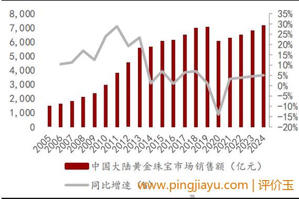 首饰行业2017年销售额增长2.6%