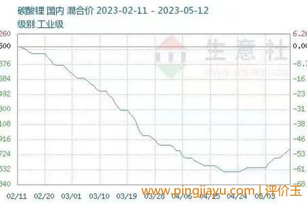 价格走势预测