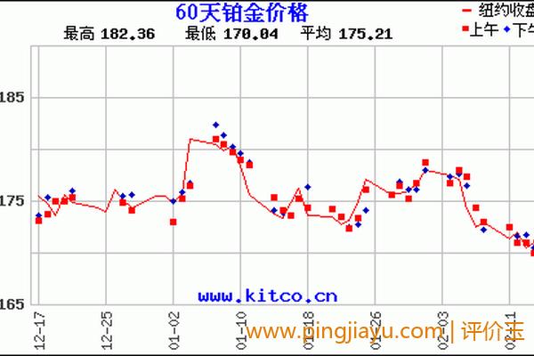 铂金与白银的价格趋势